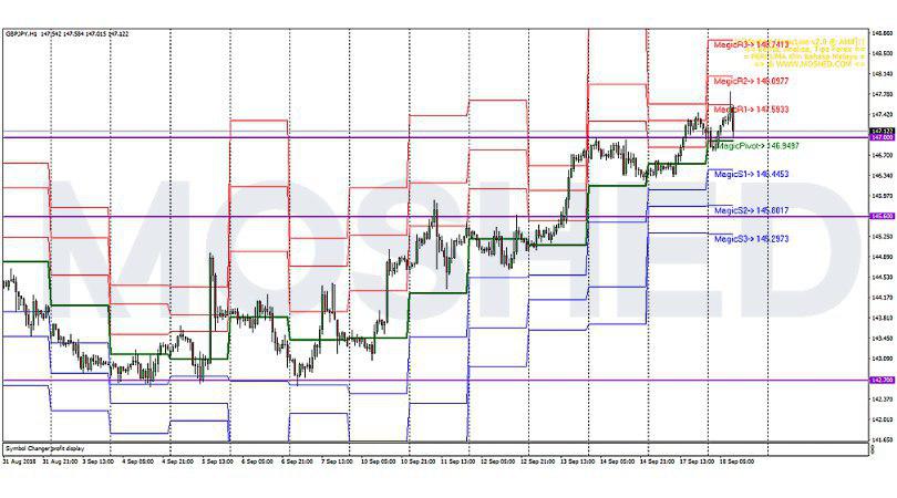 Analisis Teknikal GBP/JPY – Timeframe H1 – 18/9/2018