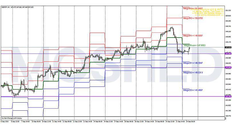 Analisis Teknikal GBP/JPY – Timeframe H1 – 24/9/2018