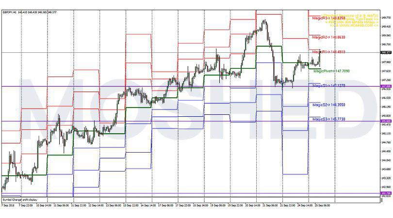 Analisis Teknikal GBP/JPY – Timeframe H1 – 25/9/2018