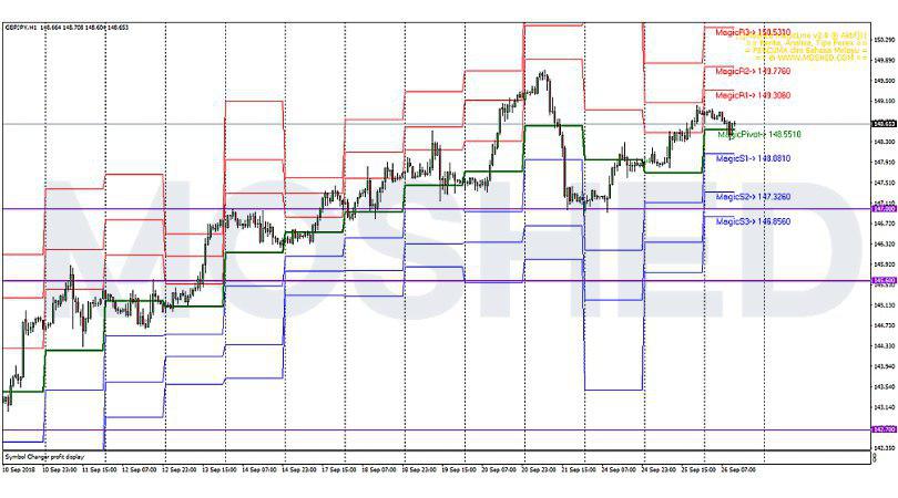 Analisis Teknikal GBP/JPY – Timeframe H1 – 26/9/2018