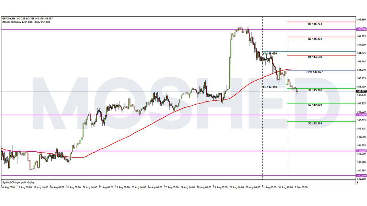 Analisis Teknikal GBP/JPY – Timeframe H1 – 3/9/2018