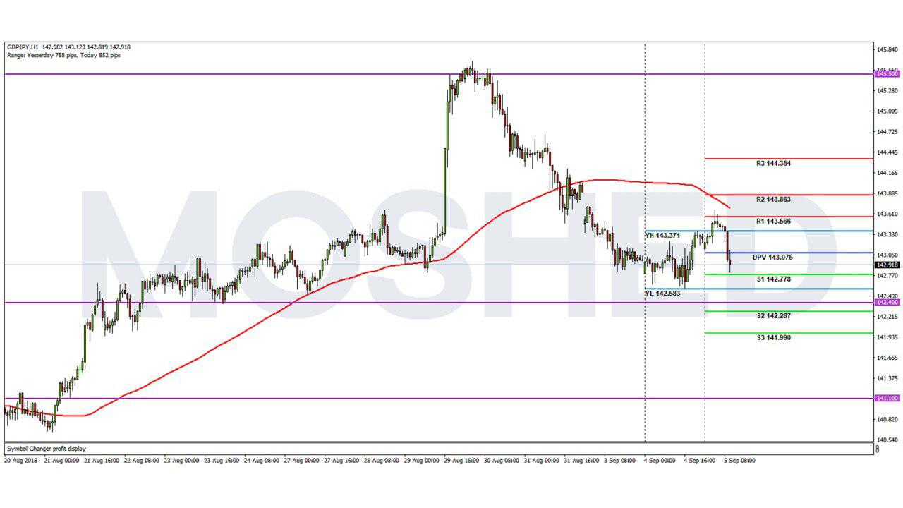 Analisis Teknikal GBP/JPY – Timeframe H1 – 5/9/2018