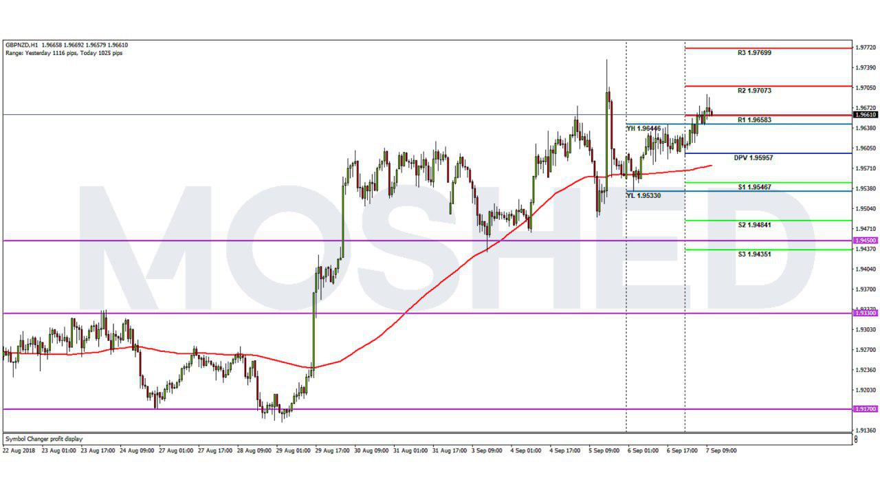 Analisis Teknikal GBP/NZD – Timeframe H1 – 7/9/2018