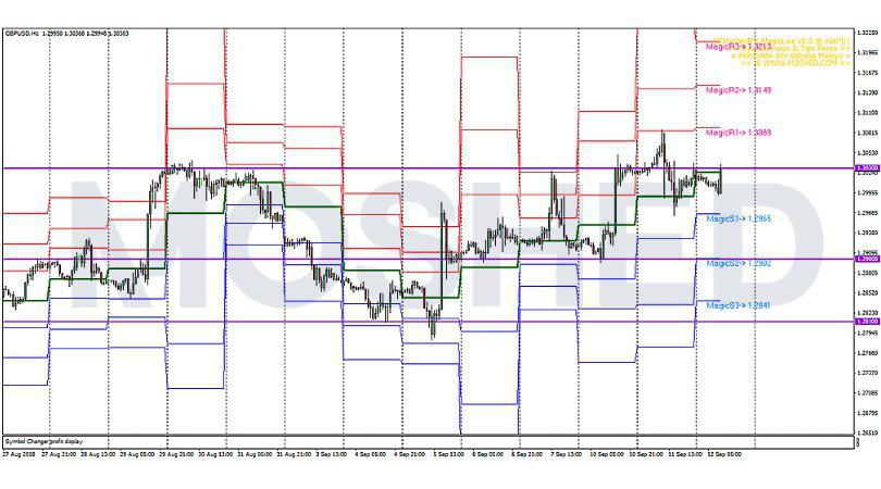 Analisis Teknikal GBP/USD – Timeframe H1 – 12/9/2018