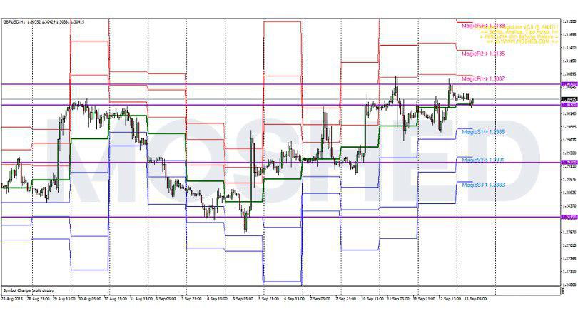 Analisis Teknikal GBP/USD – Timeframe H1 – 13/9/2018