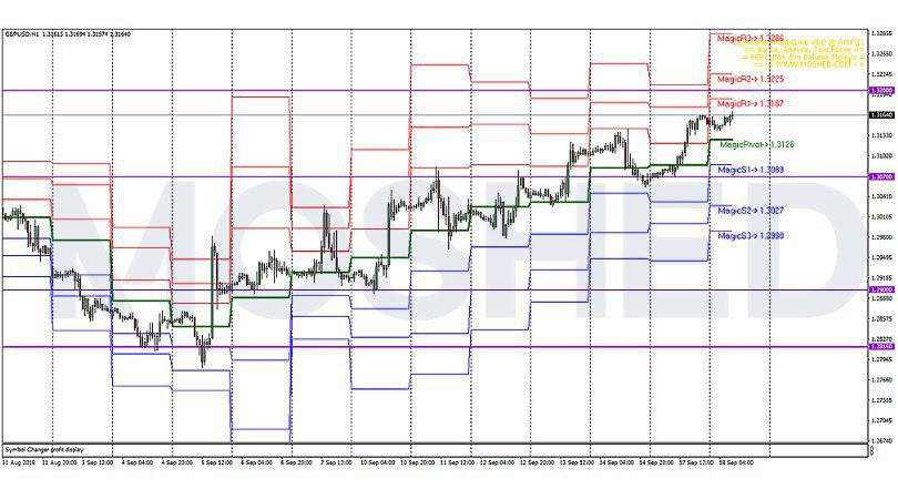 Analisis Teknikal GBP/USD – Timeframe H1 – 18/9/2018