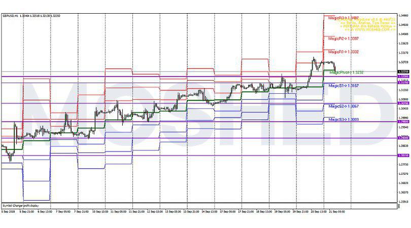 Analisis Teknikal GBP/USD – Timeframe H1 – 21/9/2018