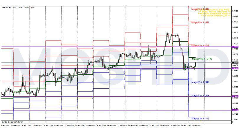 Analisis Teknikal GBP/USD – Timeframe H1 – 24/9/2018