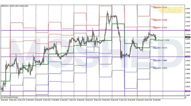 Analisis Teknikal GBP/USD – Timeframe H1 – 26/9/2018