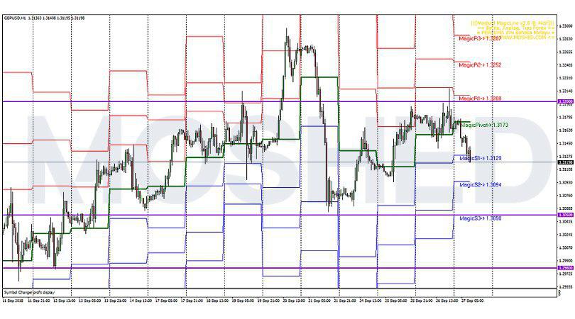 Analisis Teknikal GBP/USD – Timeframe H1 – 27/9/2018