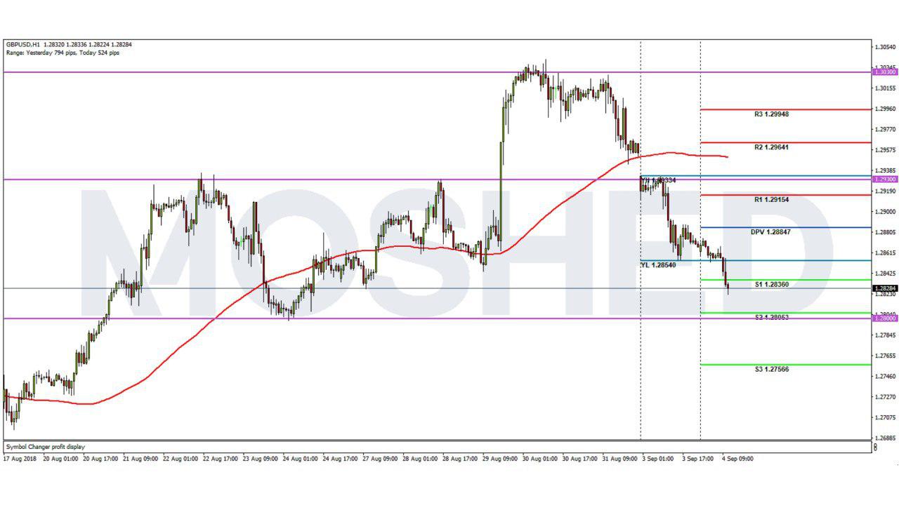 Analisis Teknikal GBP/USD – Timeframe H1 – 4/9/2018