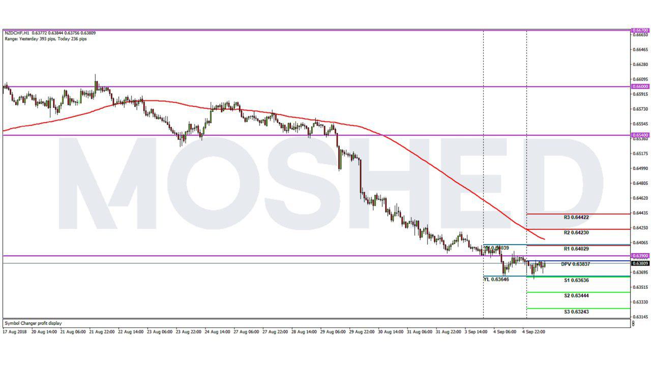 Analisis Teknikal NZD/CHF – Timeframe H1 – 5/9/2018