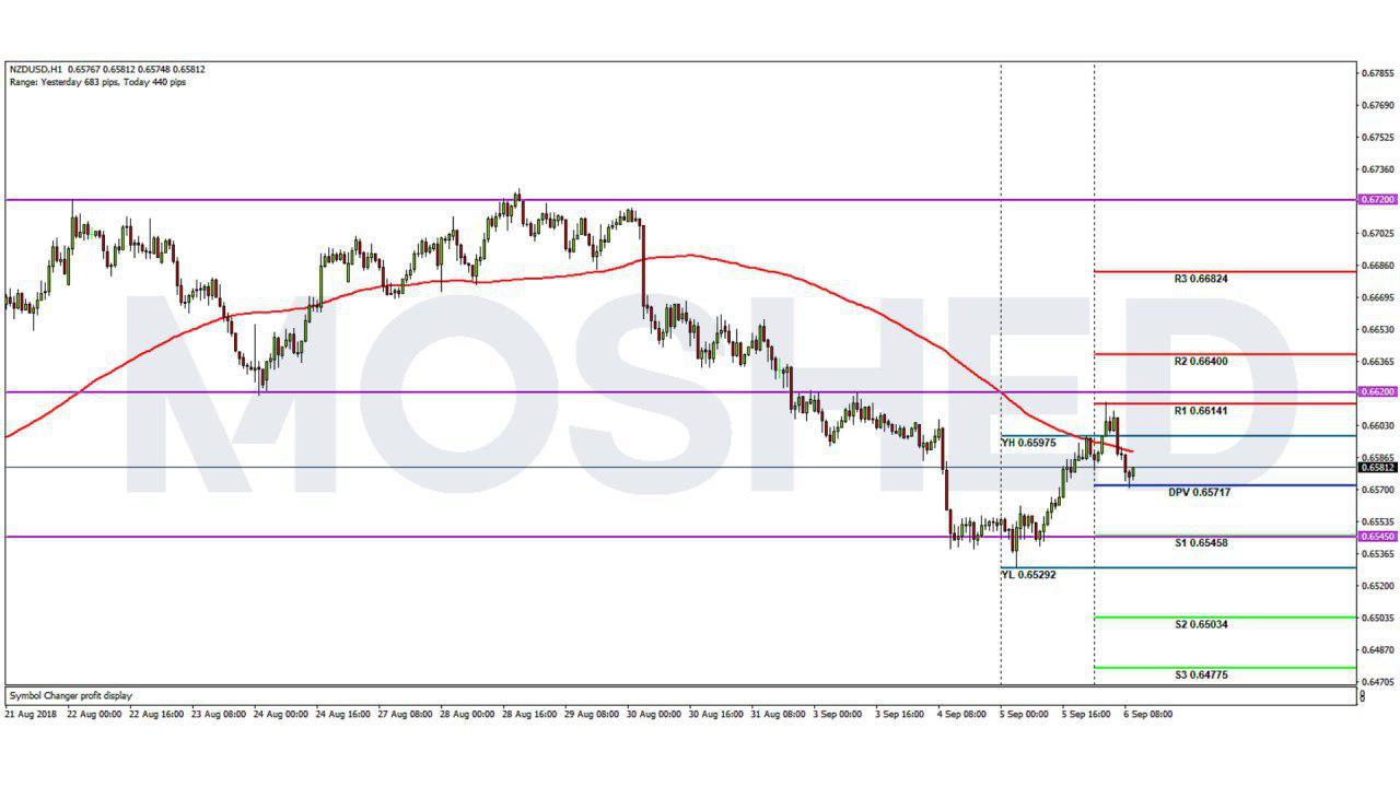 Analisis Teknikal NZD/USD – Timeframe H1 – 6/9/2018