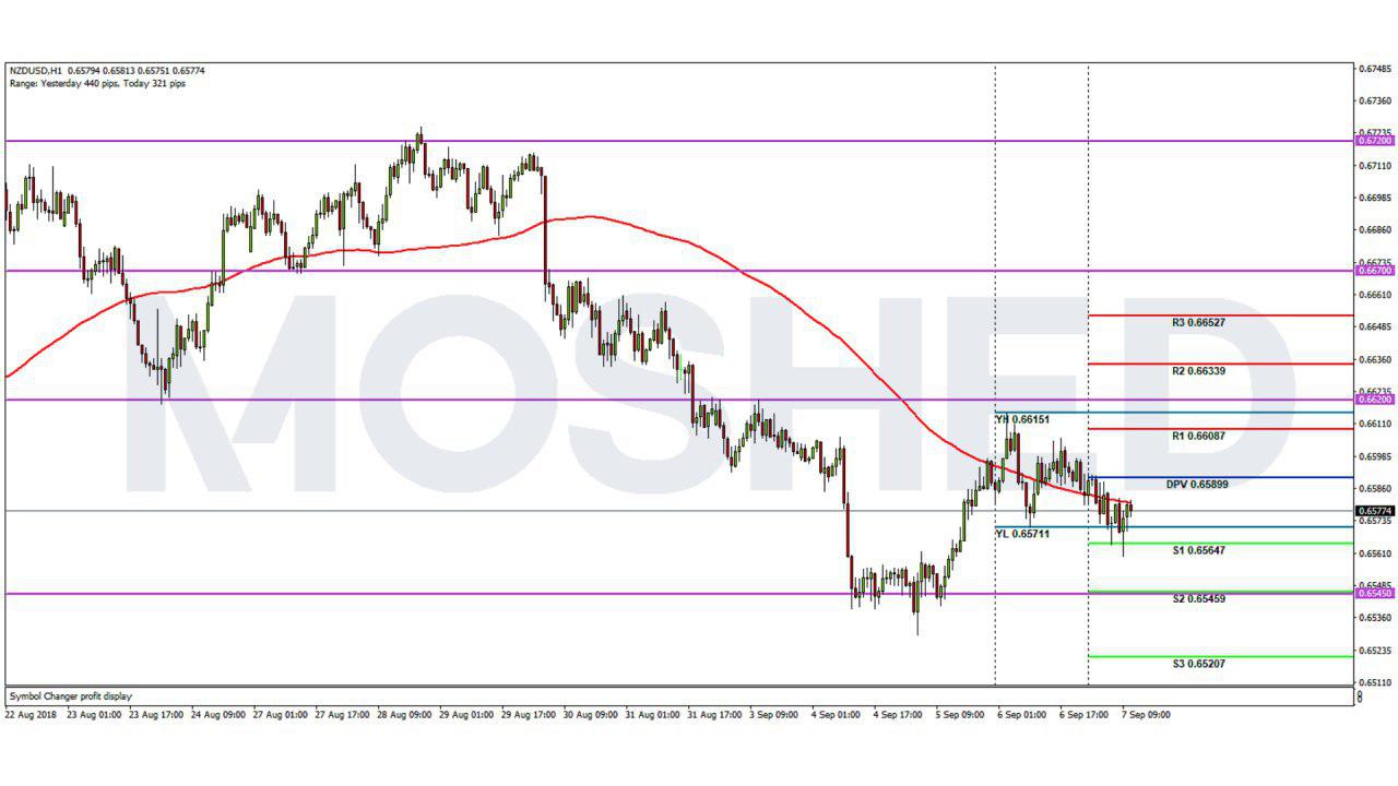 Analisis Teknikal NZD/USD – Timeframe H1 – 7/9/2018