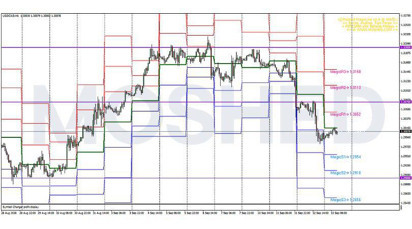 Analisis Teknikal USD/CAD – Timeframe H1 – 13/9/2018