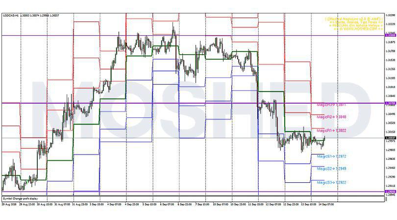 Analisis Teknikal USD/CAD – Timeframe H1 – 14/9/2018