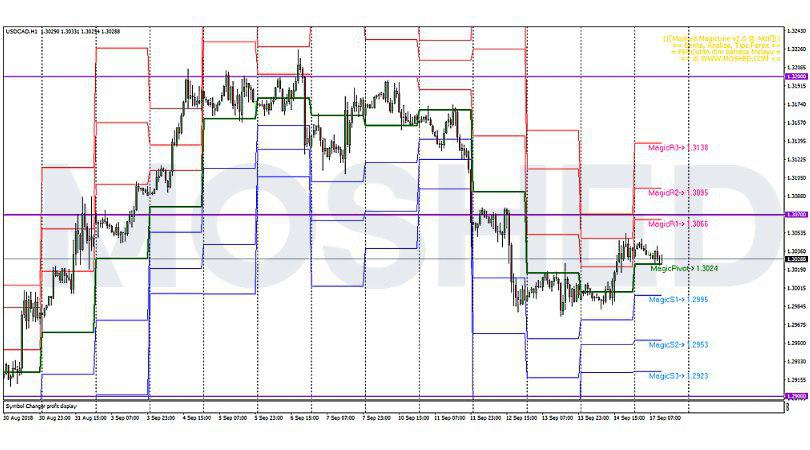 Analisis Teknikal USD/CAD – Timeframe H1 – 17/9/2018