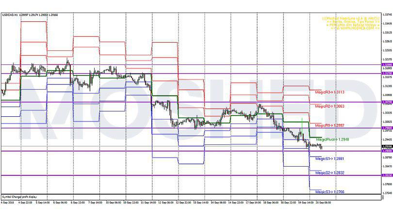 Analisis Teknikal USD/CAD – Timeframe H1 – 20/9/2018