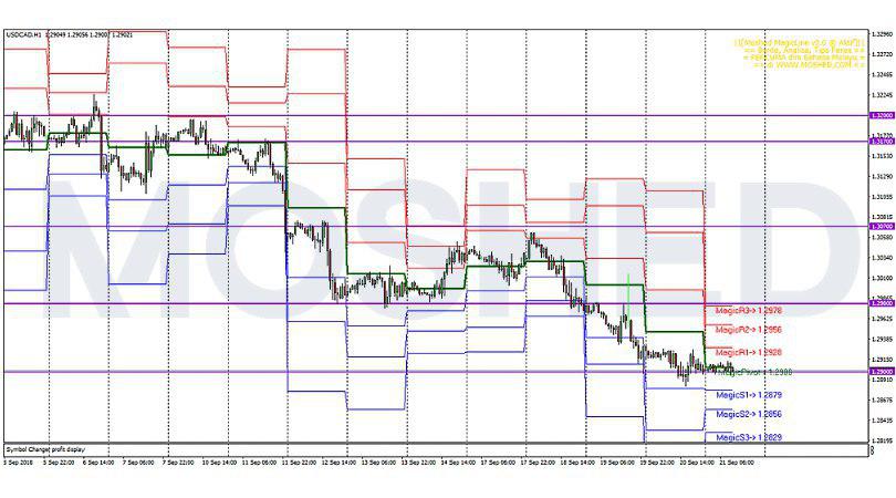 Analisis Teknikal USD/CAD – Timeframe H1 – 21/9/2018