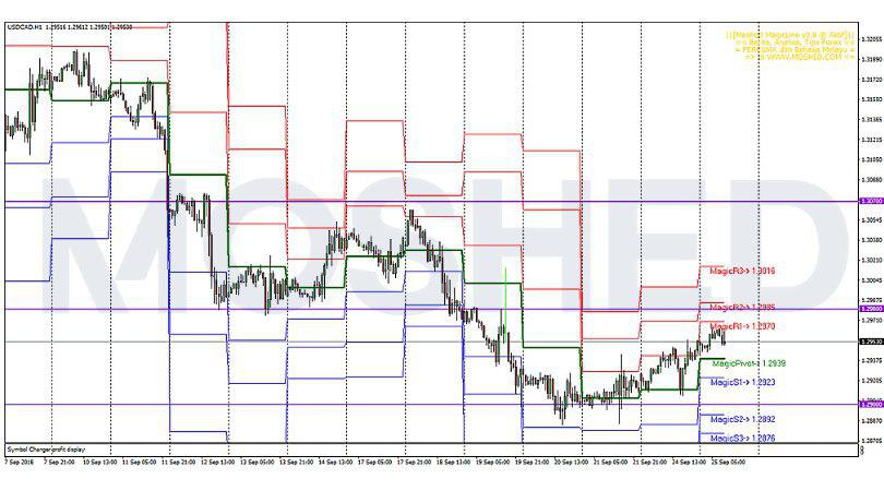 Analisis Teknikal USD/CAD – Timeframe H1 – 25/9/2018