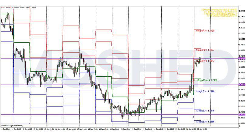 Analisis Teknikal USD/CAD – Timeframe H1 – 27/9/2018