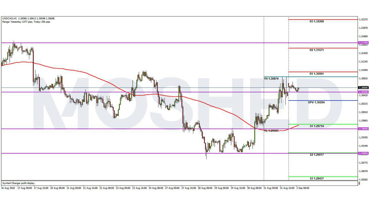 Analisis Teknikal USD/CAD – Timeframe H1 – 3/9/2018