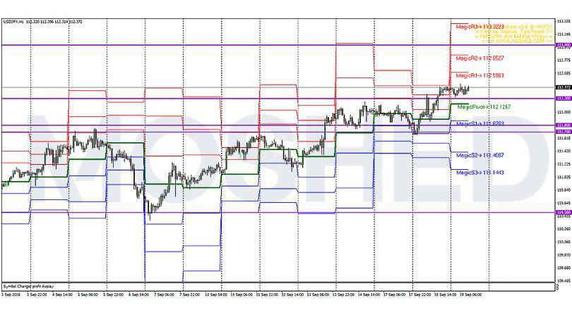 Analisis Teknikal USD/JPY – Timeframe H1 – 19/9/2018