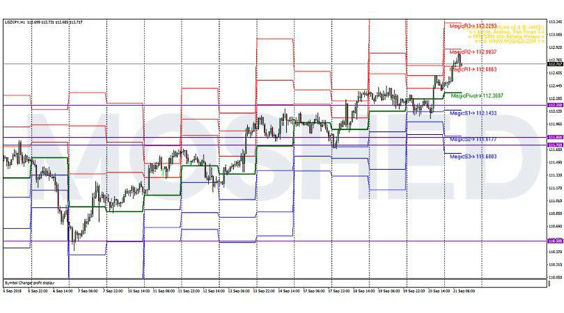Analisis Teknikal USD/JPY – Timeframe H1 – 21/9/2018
