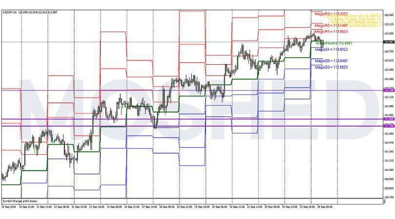 Analisis Teknikal USD/JPY – Timeframe H1 – 26/9/2018