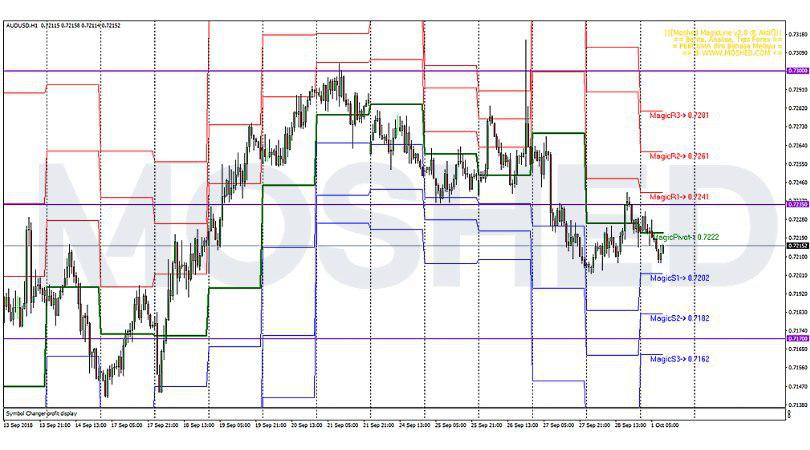 Analisis Teknikal AUD/USD – Timeframe H1 – 1/10/2018