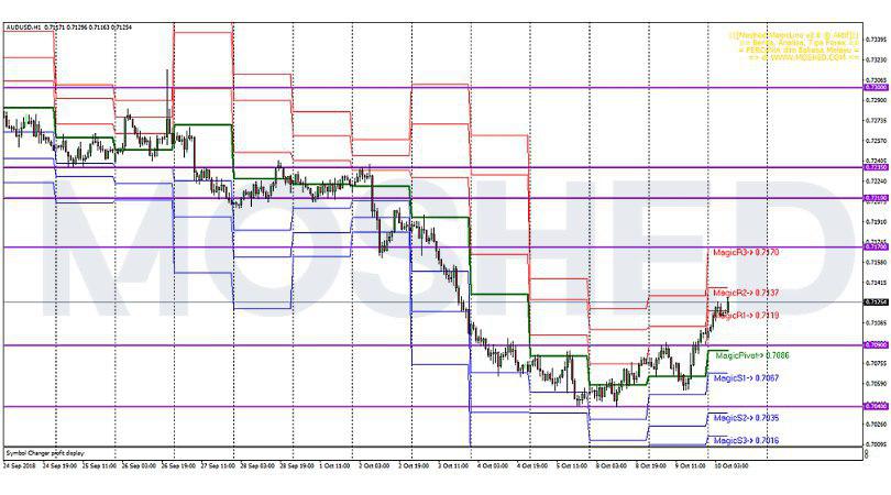 Analisis Teknikal AUD/USD – Timeframe H1 – 10/10/2018