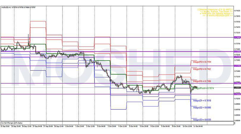 Analisis Teknikal AUD/USD – Timeframe H1 – 11/10/2018