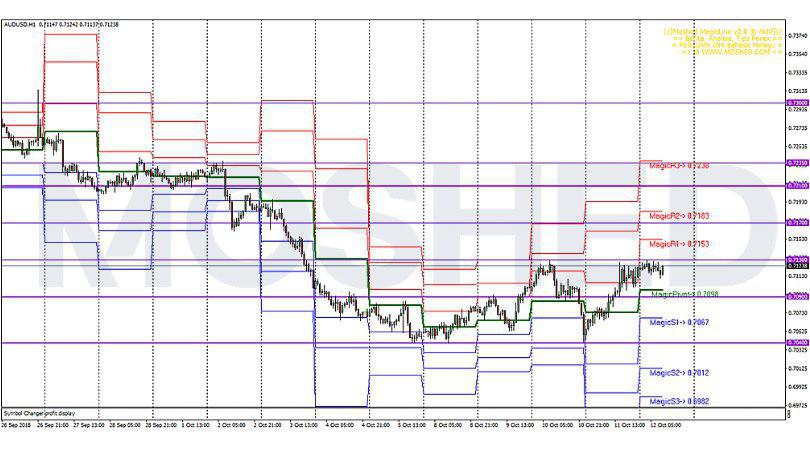 Analisis Teknikal AUD/USD – Timeframe H1 – 12/10/2018