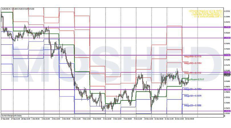 Analisis Teknikal AUD/USD – Timeframe H1 – 15/10/2018