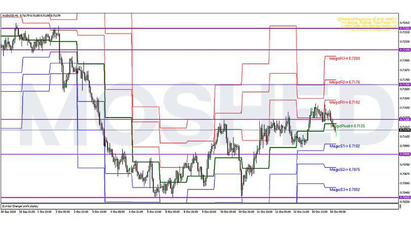 Analisis Teknikal AUD/USD – Timeframe H1 – 16/10/2018
