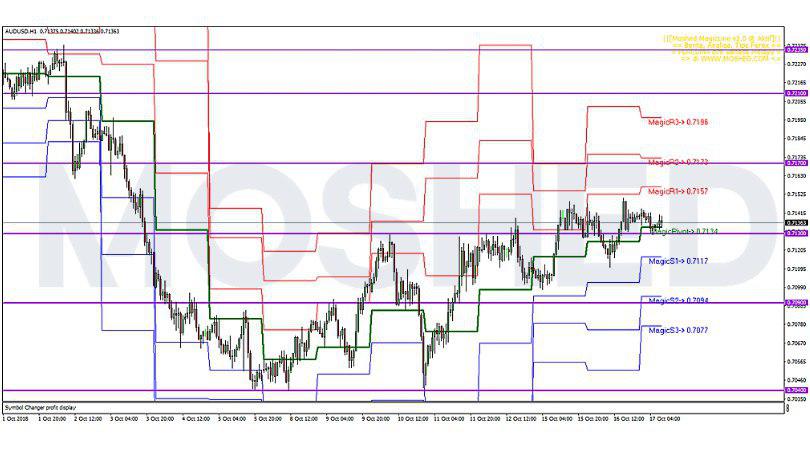 Analisis Teknikal AUD/USD – Timeframe H1 – 17/10/2018