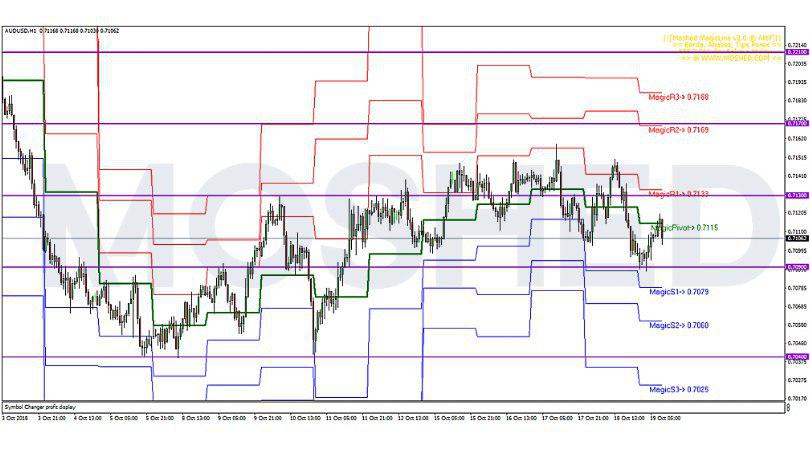 Analisis Teknikal AUD/USD – Timeframe H1 – 19/10/2018