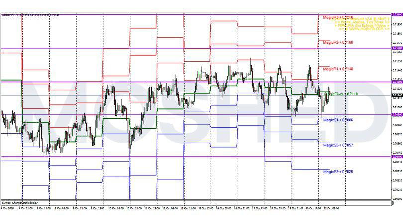 Analisis Teknikal AUD/USD – Timeframe H1 – 22/10/2018