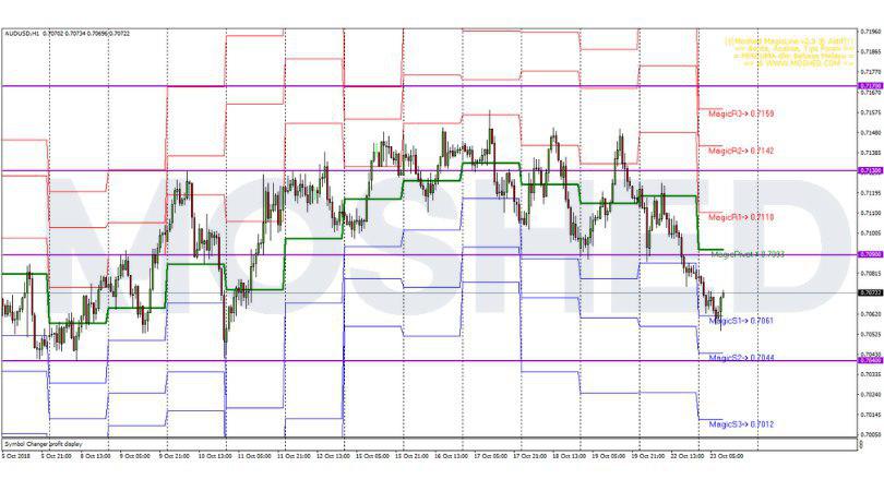 Analisis Teknikal AUD/USD – Timeframe H1 – 23/10/2018