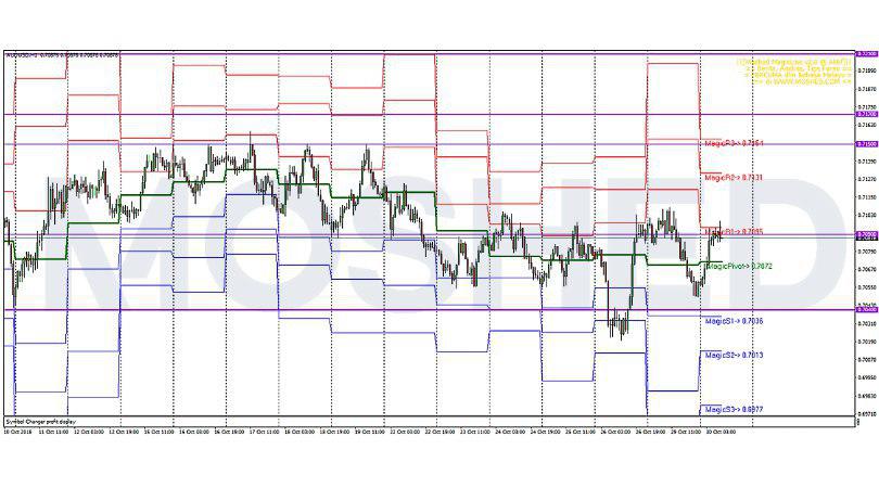 Analisis Teknikal AUD/USD – Timeframe H1 – 30/10/2018