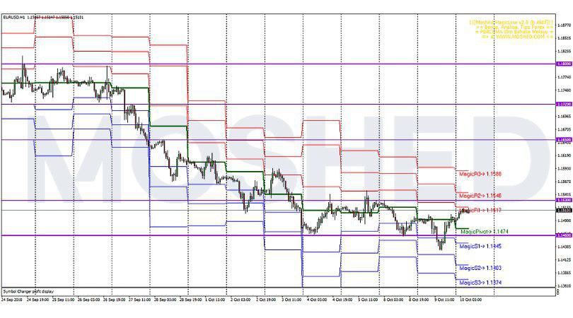 Analisis Teknikal EUR/USD – Timeframe H1 – 10/10/2018