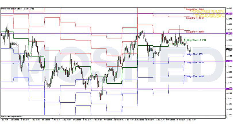 Analisis Teknikal EUR/USD – Timeframe H1 – 17/10/2018