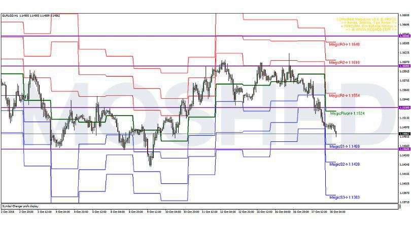 Analisis Teknikal EUR/USD – Timeframe H1 – 18/10/2018