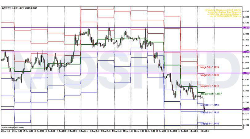 Analisis Teknikal EUR/USD – Timeframe H1 – 2/10/2018