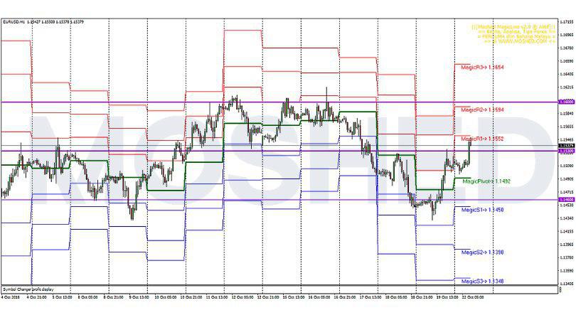 Analisis Teknikal EUR/USD – Timeframe H1 – 22/10/2018