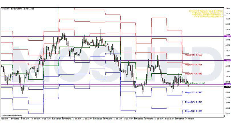 Analisis Teknikal EUR/USD – Timeframe H1 – 24/10/2018