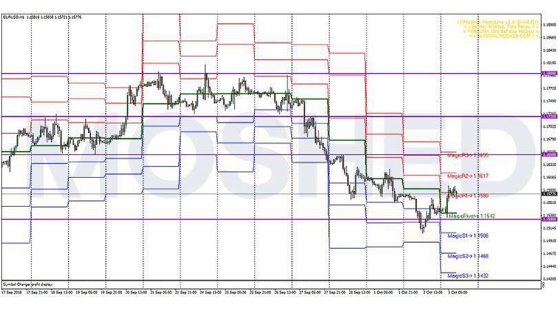 Analisis Teknikal EUR/USD – Timeframe H1 – 3/10/2018
