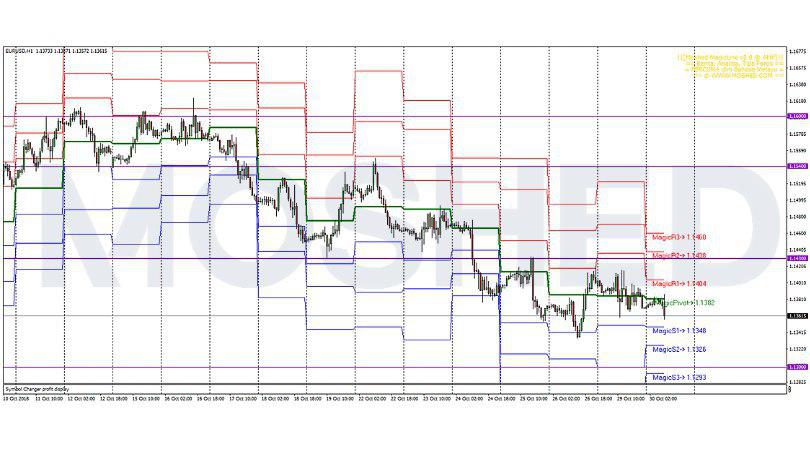 Analisis Teknikal EUR/USD – Timeframe H1 – 30/10/2018