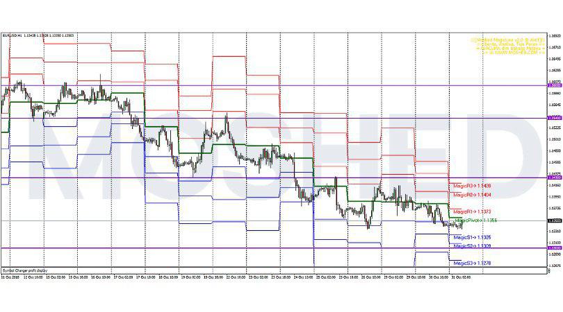 Analisis Teknikal EUR/USD – Timeframe H1 – 31/10/2018