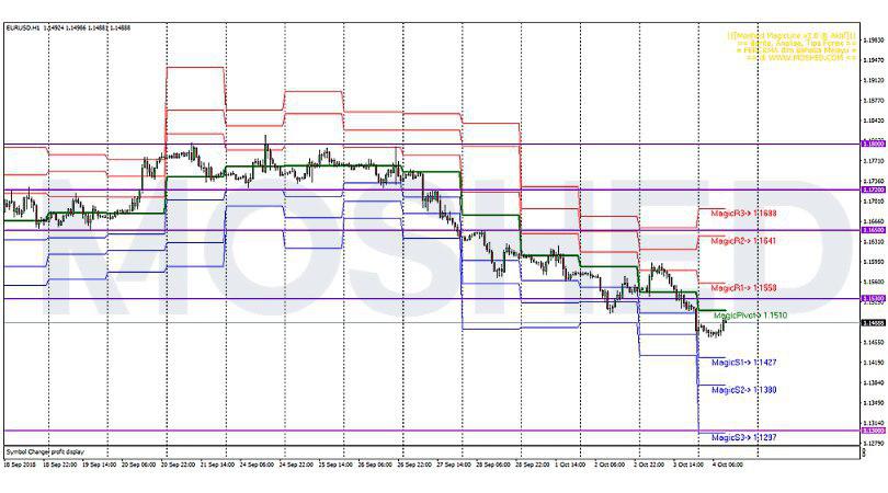Analisis Teknikal EUR/USD – Timeframe H1 – 4/10/2018